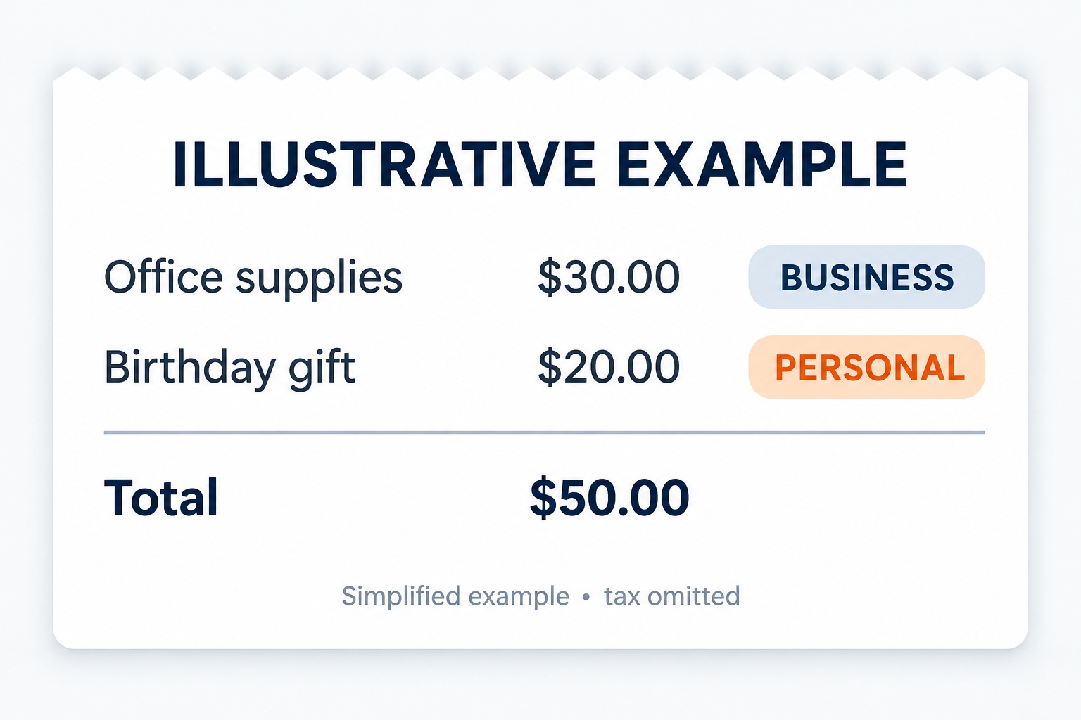 Illustrative receipt: office supplies, $30 business; birthday gift, $20 personal; total $50. Tax omitted.